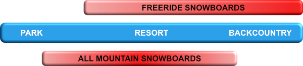 Graphic showing range of use of freeride and all mountain snowboards